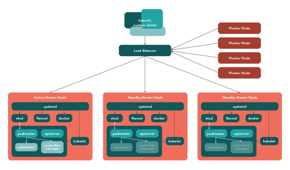 install kubernetes cluster habr